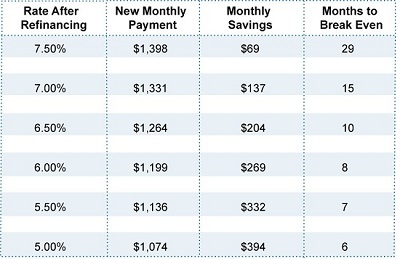 How Much You Save Refinancing Mortgage