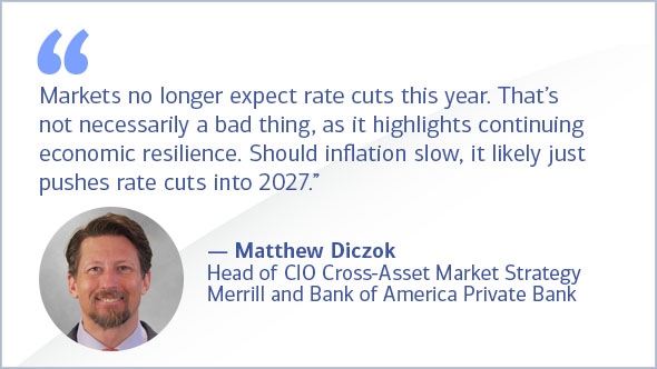 Markets no longer expect rate cuts this year. That's not necessarily a bad thing, as it highlights continuing economic resilience. Should inflation slow, it likely just pushes rate cuts into 2027. Matthew Diczok, head of CIO Cross-Asset Market Strategy
