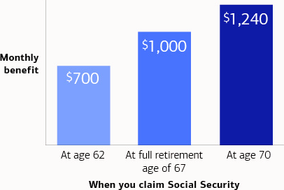 If the person claimed Social Security at age 62, they would receive a monthly benefit of $700. If the person claimed Social Security at their full retirement age of 67, they would receive a monthly benefit of $1,000. If the person claimed Social Security at age 70, they would receive a monthly benefit of $1,240.