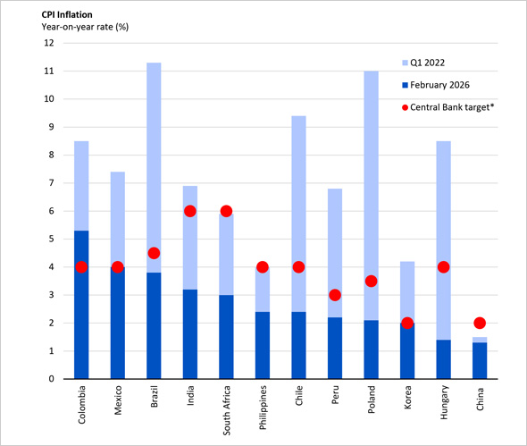 For February 2026, inflation was below the central bank target number for Brazil, India, South Africa, the Philippines, Chile, Peru, Poland, Hungary and China. It was approximately at the target number for Mexico and South Korea. Inflation was above the central bank's target for Colombia.